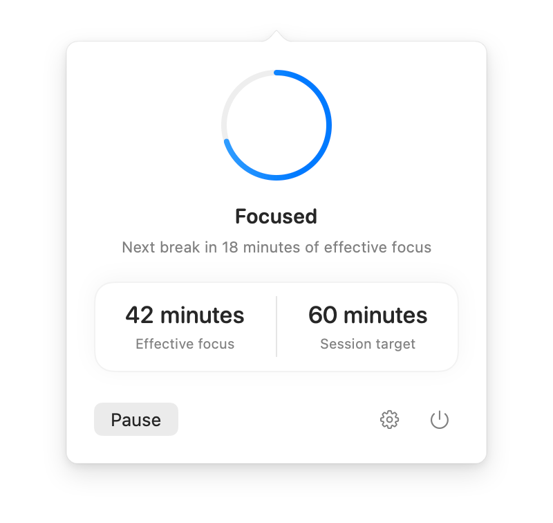 UNFOCUS menu-bar popover window displaying the circular focus progress ring, 42 minutes of effective focus, and session controls